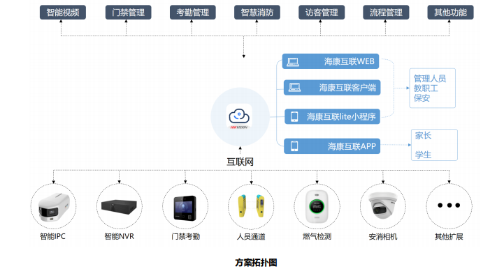 校园监控方案拓补图