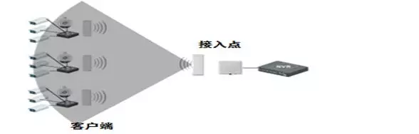 点对多点无线组网