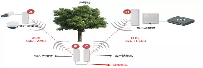 无线中继组网